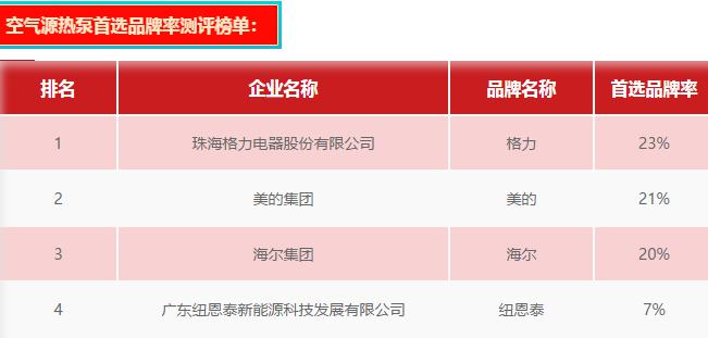 恒峰g22入选2020中国房地产500强